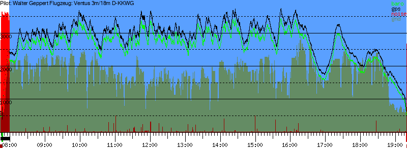 Barometer